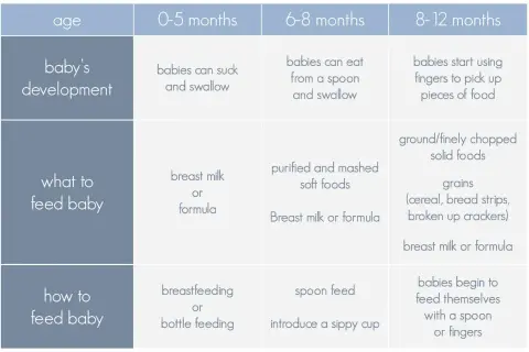 Chart shows when babies start to eat baby food: 6-8 months for pureed foods, 8-12 months for finger foods.