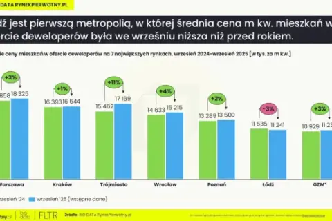 Rewolucja 2025: Jawne ceny mieszkań deweloperskich. Negocjuj lepiej!