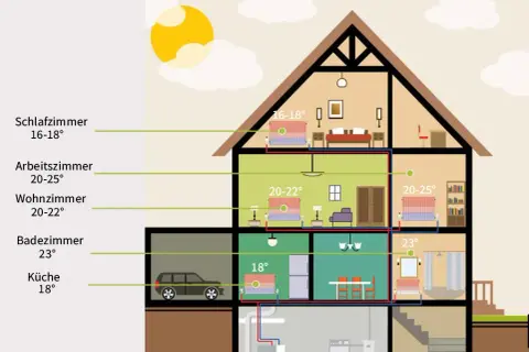 Die optimale wohnzimmer temperatur für mehr Komfort und Energieeinsparung