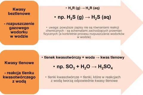 Podział kwasów: beztlenowe (np. H₂S w wodzie) i tlenowe (np. SO₃ + H₂O → H₂SO₄).