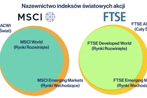 Porównanie indeksów MSCI World i FTSE. Wykres przedstawia podział rynków rozwiniętych i wschodzących dla obu dostawców.