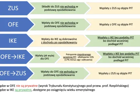Schemat porównuje opodatkowanie ZUS, OFE i IKE. Wpłaty do OFE i ZUS nie wchodzą w podstawę opodatkowania, ale wypłaty z nich są objęte PIT. Wpłaty do IKE są dobrowolne, a wypłaty bez podatku PIT.