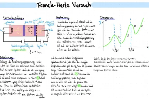 Der Franck-Hertz-Versuch zeigt, wie Elektronen mit Hg-Atomen stoßen und Energie aufnehmen. Das Diagramm illustriert die Stromstärke bei steigender Spannung.