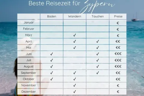 Tabelle zeigt die beste Reisezeit für Zypern: Baden, Wandern, Tauchen und Preise. Ideal für Ihren Urlaub!