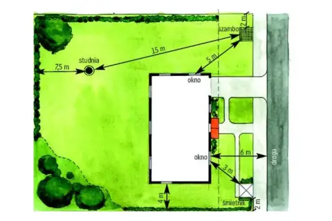 Plan działki 1000m2 z zaznaczonymi wymiarami: studnia 7,5m, szambo 5m, śmietnik 2m, odległości od domu 3m, 4m, 6m.