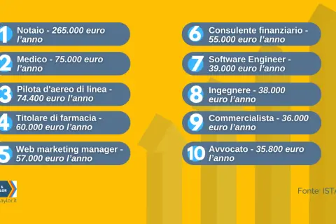 Classifica stipendio impiegato: notaio, medico, pilota, farmacista, web marketing manager, consulente finanziario, software engineer, ingegnere, commercialista, avvocato.