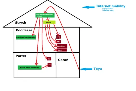 Schemat sieci domowej: routery, switch, urządzenia (PC, TV, PS3, NAS, projektor) i połączenia.