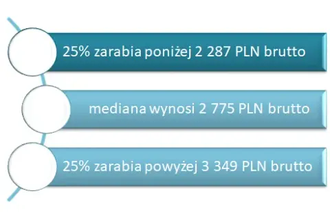 Ile zarabia praktykant w 1 klasie zawodowej? Sprawdź aktualne stawki