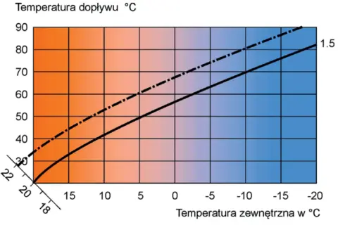 Wykres pokazuje zależność temperatury dopływu od temperatury zewnętrznej dla pieca gazowego. Przy -10°C na zewnątrz, temperatura na grzejniki powinna wynosić ok. 55°C (linia ciągła).