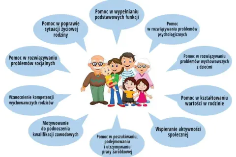 Rodzina otrzymuje wsparcie jako asystent rodziny: pomoc w problemach, edukacji, pracy i rozwoju.