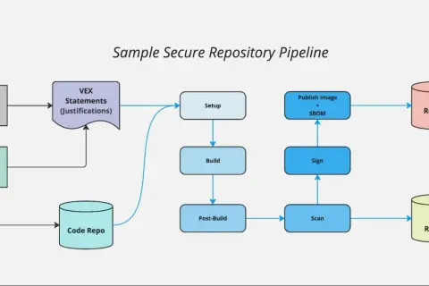 Pipeline sécurisé : du code au docker private registry, avec vérifications SecOps, build, scan et signature.