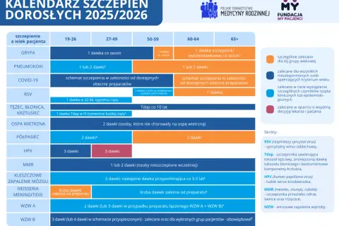 Szczepienia 50+ (2026): Co musisz wiedzieć o zdrowiu i refundacji?