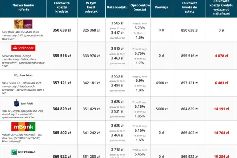 Tabela porównuje oferty kredyt na dom: Alior Bank, Santander, Pekao, PKO BP, mBank, BNP Paribas. Sprawdź koszty i oprocentowanie.