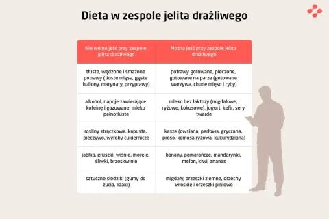 Tabela pokazuje, jak leczyć zespół jelita drażliwego poprzez dietę: co jeść, a czego unikać.