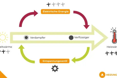 Kreislauf einer Wärmepumpe: Umweltwärme wird zu Heizwärme. So lässt sich die Jahresarbeitszahl berechnen.