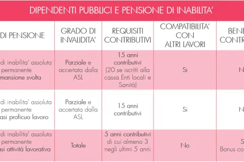 Tabella riassuntiva sui requisiti per la pensione di inabilità al lavoro per dipendenti pubblici, con dettagli su grado invalidità, contributi e compatibilità.