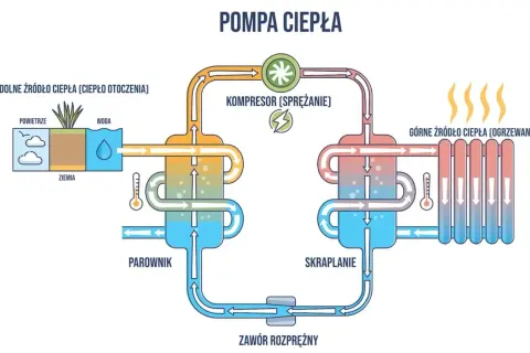Schemat działania pompy ciepła, pokazujący różne rodzaje dolnych źródeł ciepła (powietrze, woda, ziemia) i proces ogrzewania.