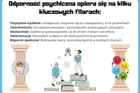 Ilustracja przedstawia filary budujące odporność psychiczną: pozytywne myślenie, samokontrolę, elastyczność, determinację i wsparcie społeczne. Dziecko odporne psychicznie rozwija te cechy.