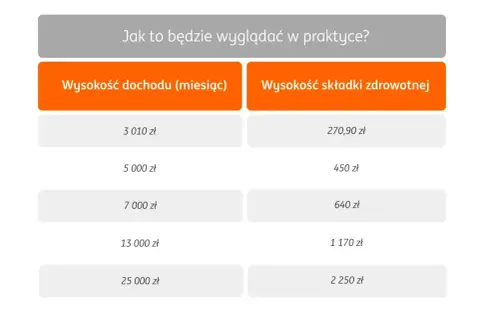 Tabela pokazuje, jak podatek liniowy 2026 wpłynie na składki zdrowotne przy różnych dochodach miesięcznych.
