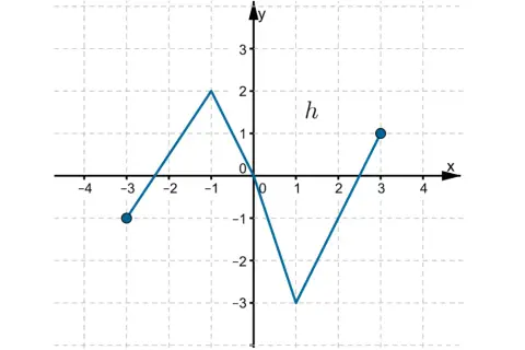 Wykres funkcji h, gdzie odczytywanie własności funkcji z wykresu jest kluczowe. Widoczne punkty to (-3, -0.5) i (3, 1).