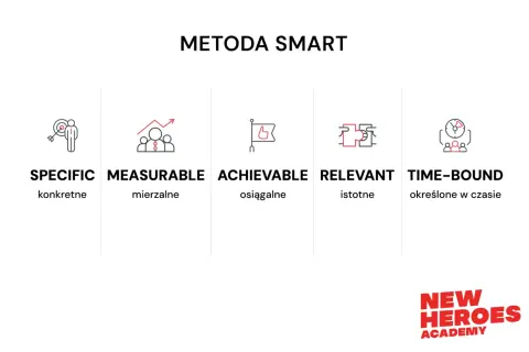 Metoda SMART: konkretne, mierzalne, osiągalne, istotne, określone w czasie. Klucz do efektywnego zarządzania czasem i celami.