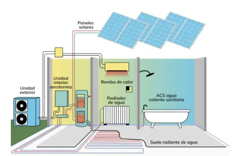 Diagrama muestra sistema aerotermia con paneles solares, bomba de calor, radiador y suelo radiante. Demuestra cómo es rentable la aerotermia para calefacción y agua caliente.
