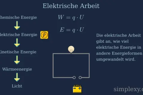 Die elektrische Arbeit erklärt Energieumwandlung von chemisch zu Licht. Formeln W=qU, E=qU. Ein Stromkreis mit Glühbirne und Batterie.