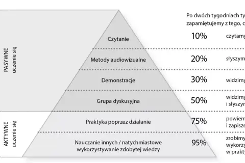 Piramide efektywności metod pracy w szkole: od czytania (10%) do nauczania innych (95%). Pokazuje, jak aktywne uczenie się zwiększa zapamiętywanie.