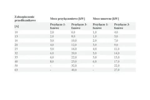 Tabela przedstawia moce przyłączeniowe i umowne w [kW] dla różnych zabezpieczeń przedlicznikowych [A].