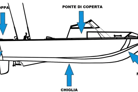 Schema di una barca con frecce che indicano parti: prua, poppa, ponte di coperta, chiglia, mascone e giardinetto.