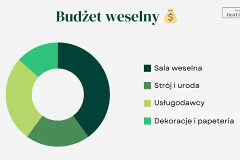 Wykres kołowy pokazuje, jak zorganizować wesele, dzieląc budżet na salę, strój, usługi i dekoracje.