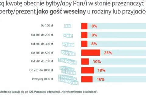 Ile dać na wesele jako świadek? Kwoty, zasady i porady na 2026!