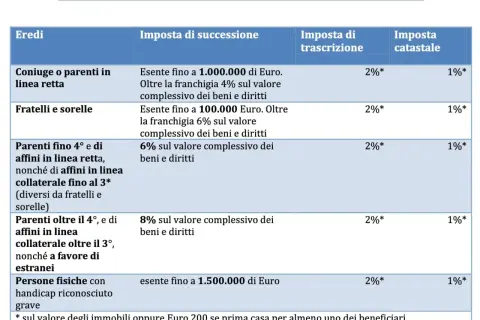 Tabella imposte di successione: coniuge/parenti in linea retta esenti fino a 1.000.000€, poi 4%. Fratelli/sorelle esenti fino a 100.000€, poi 6%. Altri parenti e estranei pagano di più. Costi dichiarazione di successione variabili.