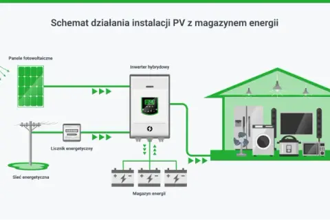 Jak magazynować prąd z fotowoltaiki i unikać wysokich kosztów energii