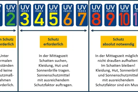 UV-Index 1-11 zeigt die SPF Bedeutung: kein Schutz (1-3), Schutz erforderlich (4-7), absolut notwendig (8-11+).