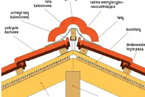 Przekrój dachu z widoczną kalenicą, gąsiorami i elementami konstrukcyjnymi. Kalenica to najwyższy punkt dachu.