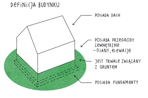 Ilustracja przedstawia definicję budynku, który posiada dach, przegrody zewnętrzne (ściany, elewacje), jest trwale związany z gruntem i posiada fundamenty. To podstawowa kategoria obiektu budowlanego.