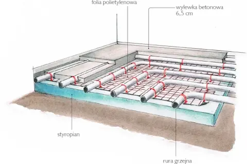 Przekrój podłogówki: styropian, folia, rury grzejne i wylewka betonowa. Ile metrów podłogówki na jednej pompie?