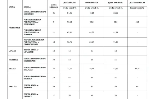 Tabela przedstawia wyniki egzaminu ósmoklasisty z języka polskiego, matematyki i języków obcych dla różnych szkół.
