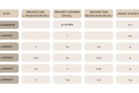 Tabelle zeigt, wie viel schlafen Neugeborene: 6-7 Schläfchen täglich. Mit 2 Monaten sind es 4-5, mit 3 Monaten 4 Schläfchen.