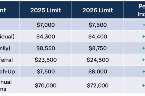 Table shows retirement and health savings account limits for 2025 & 2026, illustrating how tax deductions work by increasing contribution caps.