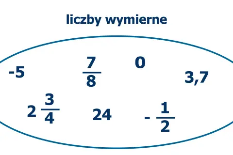 Grafika przedstawia liczby wymierne: -5, 7/8, 0, 3,7, 2 3/4, 24, -1/2.