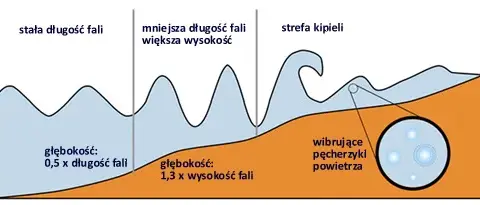Jak powstają fale na Bałtyku? Odkryj tajemnice ich wysokości i siły