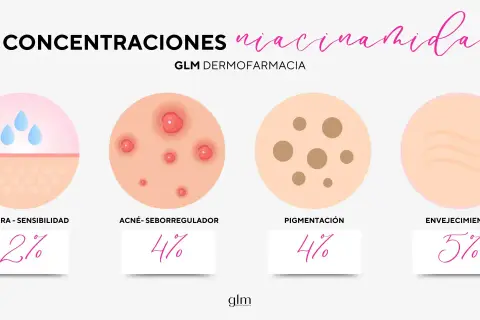 La niacinamida para que sirve en la piel: mejora barrera (2%), acné (4%), pigmentación (4%) y envejecimiento (5%).