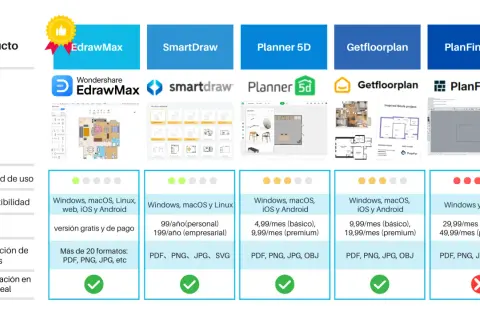 Comparativa de software ia para hacer planos: EdrawMax, SmartDraw, Planner 5D, Getfloorplan y PlanFinder.