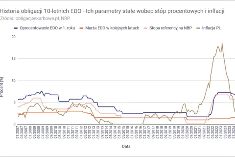 Rentowność obligacji 10-letnich NBP – co musisz wiedzieć, aby zyskać
