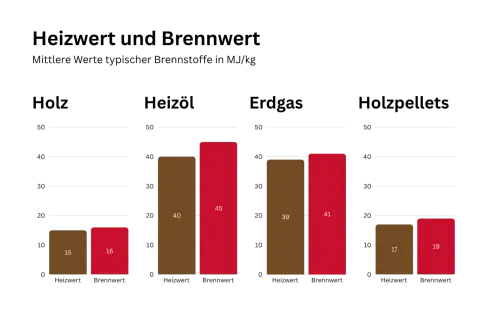 Balkendiagramm vergleicht Heizwert und Brennwert typischer Brennstoffe wie Holz, Heizöl, Erdgas und Holzpellets in MJ/kg.