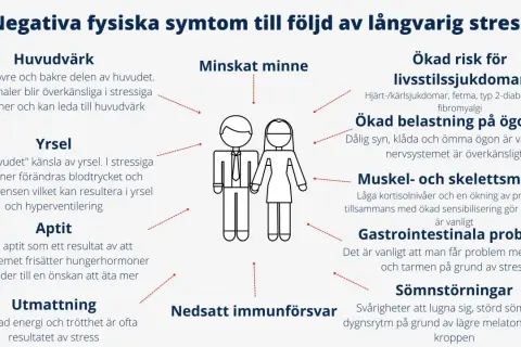 Negativa fysiska symtom vid långvarig ångest: huvudvärk, yrsel, aptitförändringar, utmattning, minnesproblem, ökad risk för livsstilssjukdomar, ögonbesvär, smärta, magproblem, sömnstörningar, nedsatt immunförsvar.