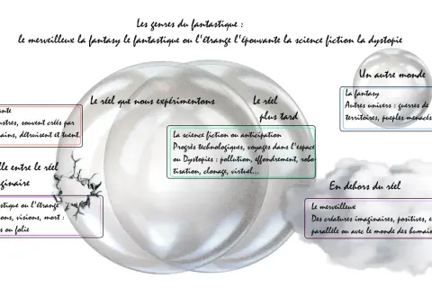 Schéma illustrant la différence entre fantastique et science-fiction, avec des bulles décrivant l'épouvante, le fantastique, la science-fiction, la fantasy et le merveilleux.