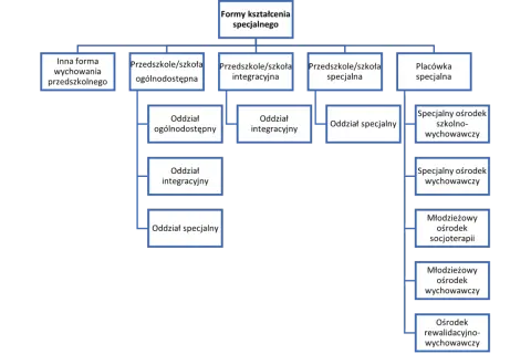 Schemat przedstawia formy kształcenia specjalnego, od przedszkoli po placówki specjalne, uwzględniając różne oddziały i ośrodki. Orzeczenie o potrzebie kształcenia specjalnego jest kluczowe dla wyboru ścieżki edukacyjnej.